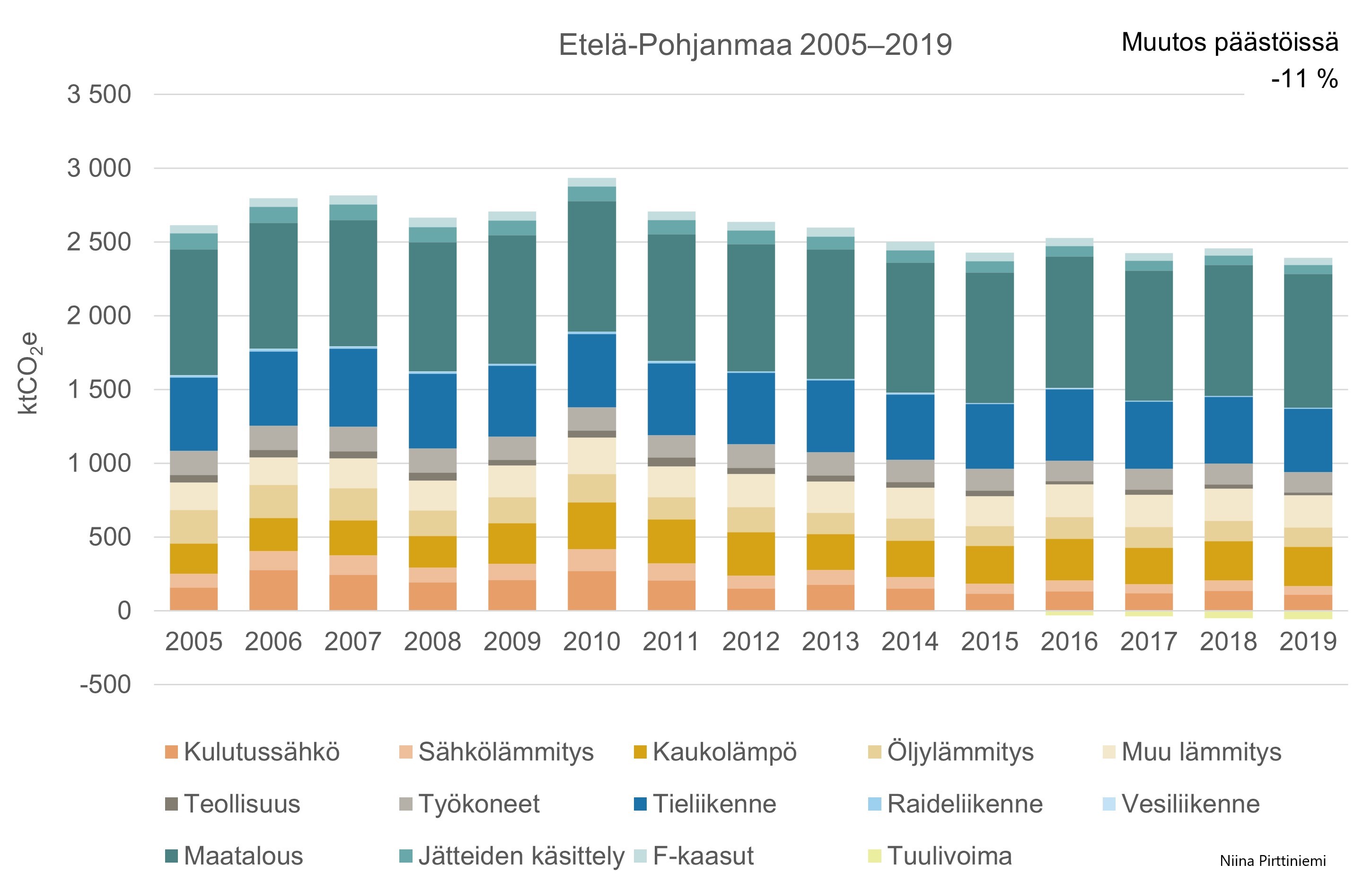 Kuva: Etelä-Pohjanmaan kasvihuonekaasupäästöjen kehitys 2005–2019 (Lähde: Suomen ympäristökeskus, Alas-laskentamalli)