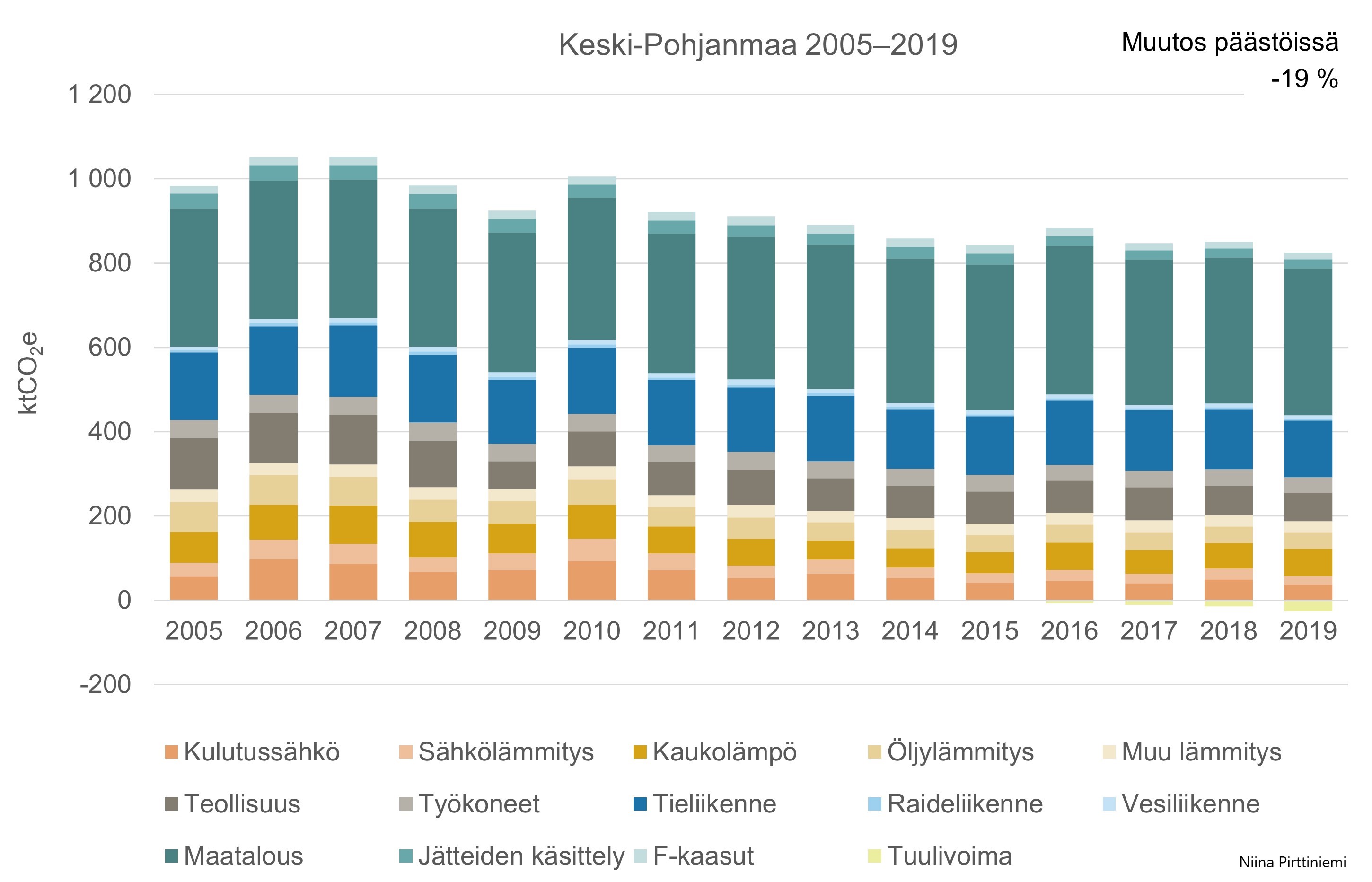 Kuva: Keski-Pohjanmaan kasvihuonekaasupäästöjen kehitys 2005–2019. (Lähde: Suomen ympäristökeskus, Alas-laskentamalli)