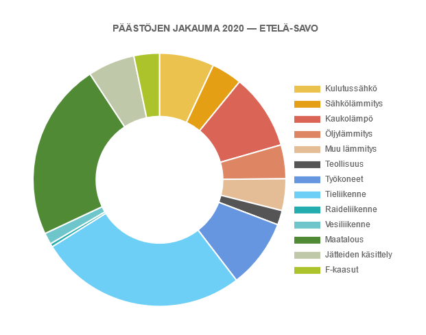 Ympyrädiagrammi, jossa kuvataan Etelä-Savon päästöt sektoreittain vuonna 2020. Tieliikenne (26,5 %), maatalous (22,7 %) ja kaukolämpö (9,6 %) ovat suurimmat päästöjen aiheuttajat.