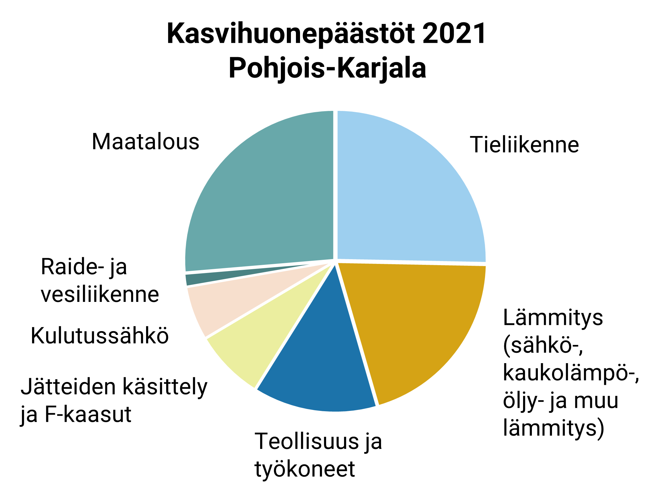 Maatalous ja tieliikenne aiheuttivat molemmat n. 25 % vuoden 2021 kasvihuonepäästöistä Pohjois-Karjalassa. Seuraavina järjestyksessä: Lämmitys (n. 20 %), Teollisuus ja työkoneet, Jätteiden käsittely ja F-kaasut, Kulutussähkö, Raide- ja vesiliikenne.