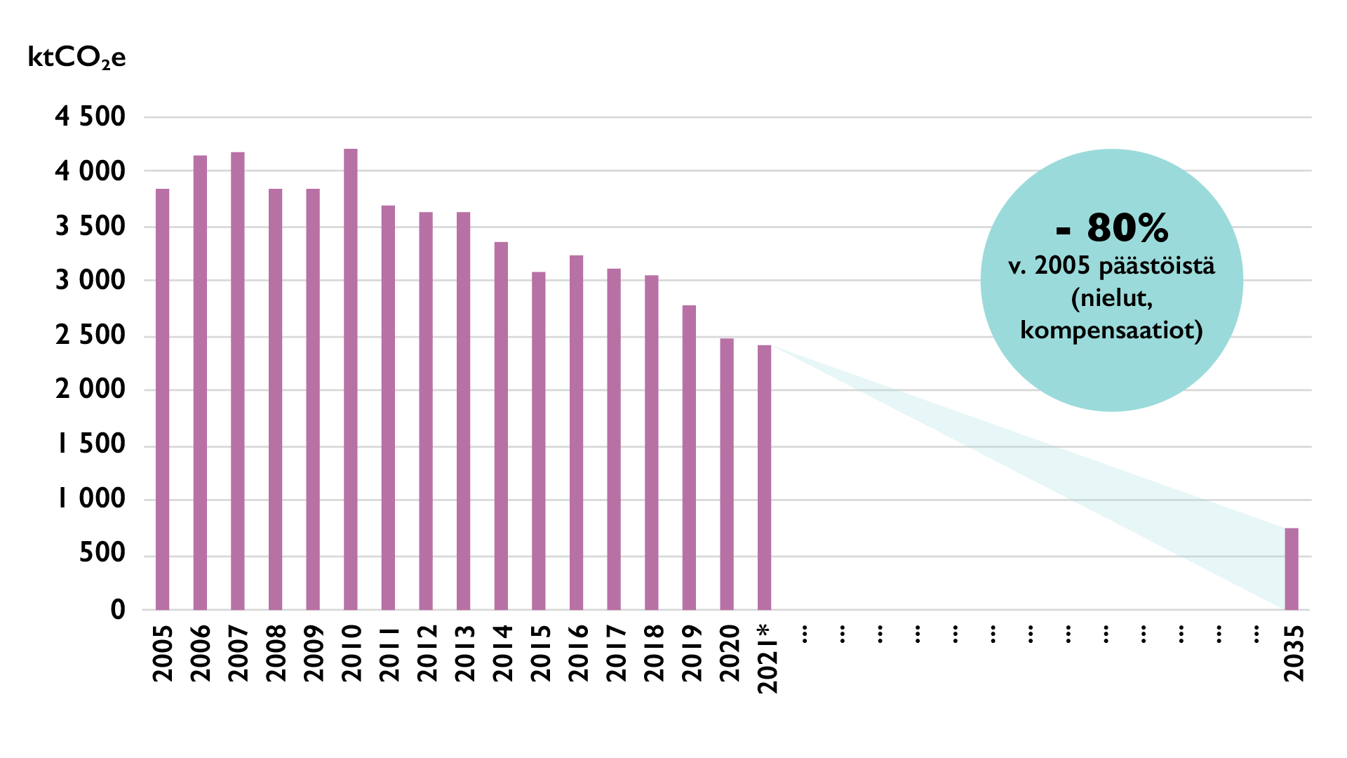 Ilmastopäästöjen kehitys Varsinais-Suomessa 2005-2021 (*ennakkotieto) ja tavoite vuoteen 2035 (ALas/Hinku-laskenta, SYKE).