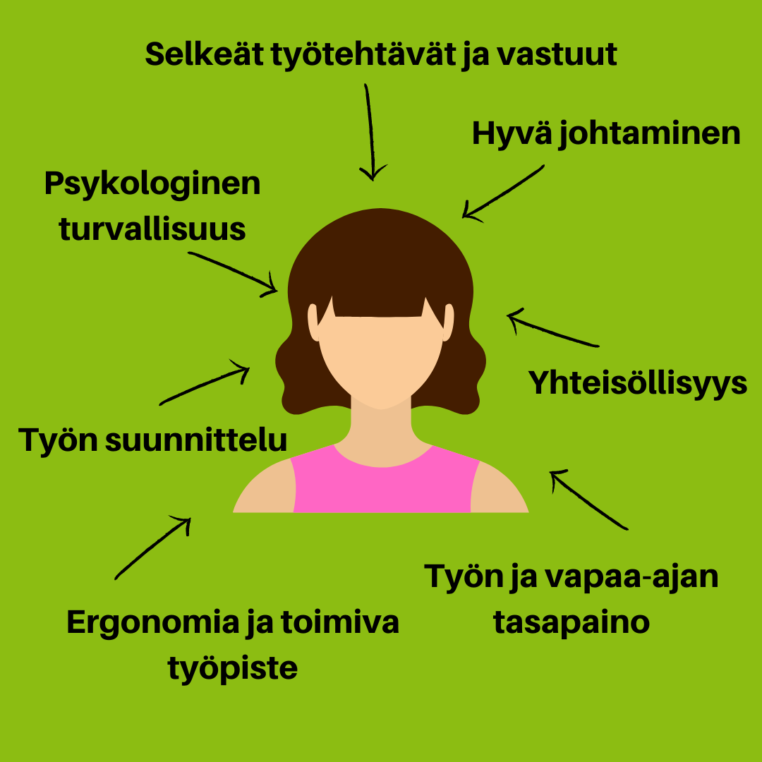 Kuva: Hyvinvoiva etätyöntekijä on tehty selkeistä työtehtävistä ja vastuista, psykologisesta turvallisuudesta, hyvästä johtamisesta, työn suunnittelusta, yhteisöllisyydestä, ergonomiasta ja toimivasta työpisteestä sekä työn ja vapaa-ajan tasapainosta. 