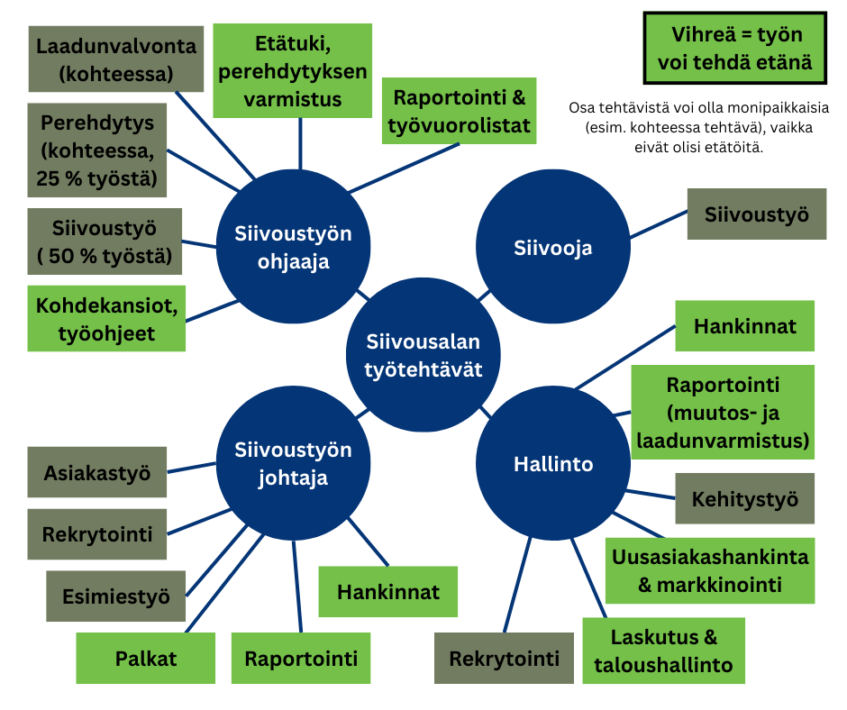 Siivousalan etätyömahdollisuuksia