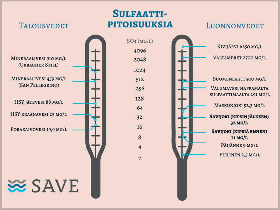Talous- ja luonnonvesien  sulfaattipitoisuuksia  (Kuva: Petri Ekholm &  Samuli Puroila)