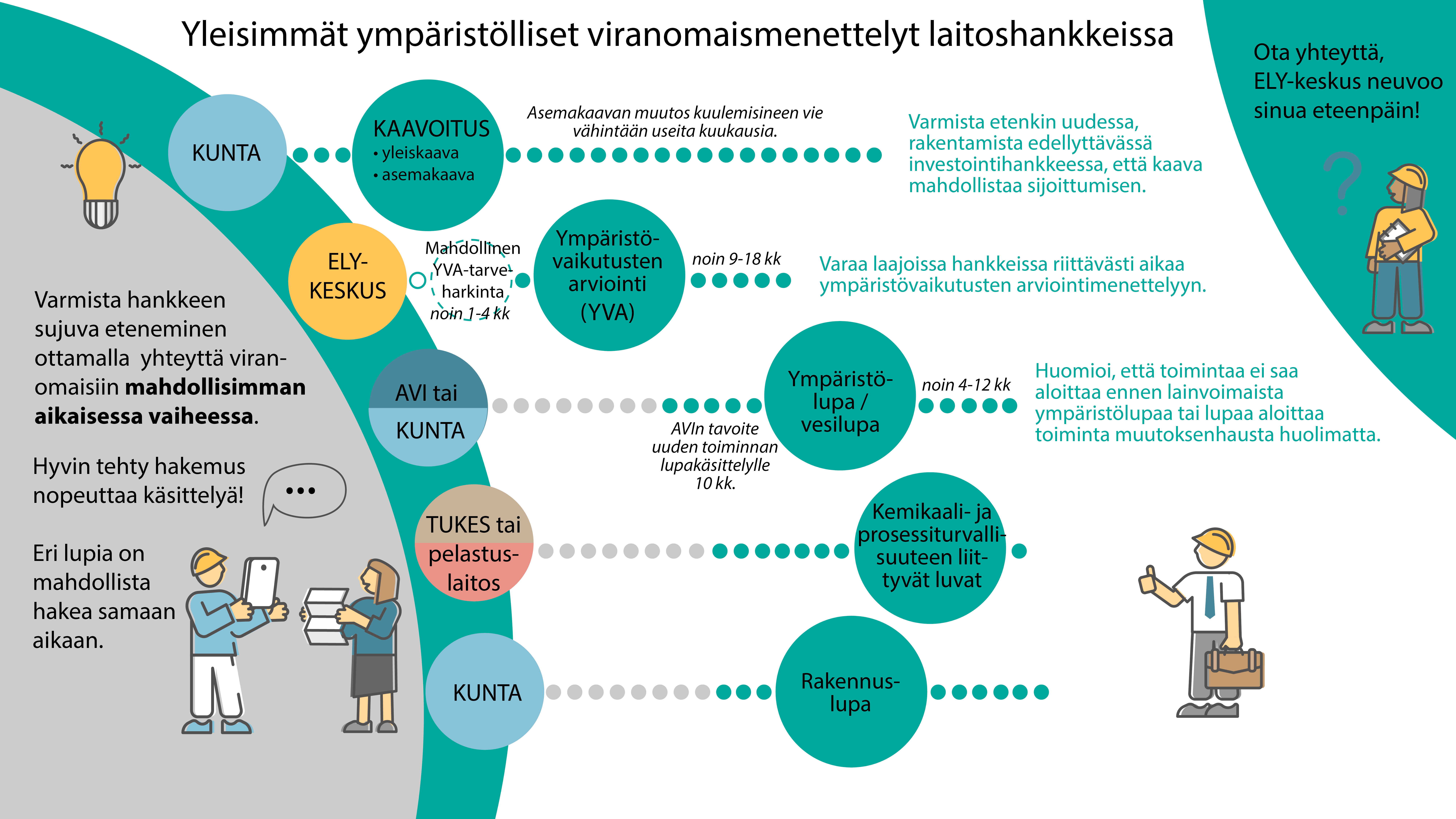 Laitoshankkeisiin tarvittavia yleisimpiä ympäristöllisiä viranomaismenettelyitä ovat kaavoitus, ympäristövaikutusten arviointi, ympäristö- ja vesilupa, kemikaali- ja prosessiturvallisuuteen liittyvät luvat sekä rakennuslupa. Lupahakemuksia käsittelevät kunta, ELY-keskus, AVI, Tukes ja pelastuslaitos. Ota yhteyttä, ELY-keskus neuvoo sinua eteenpäin!