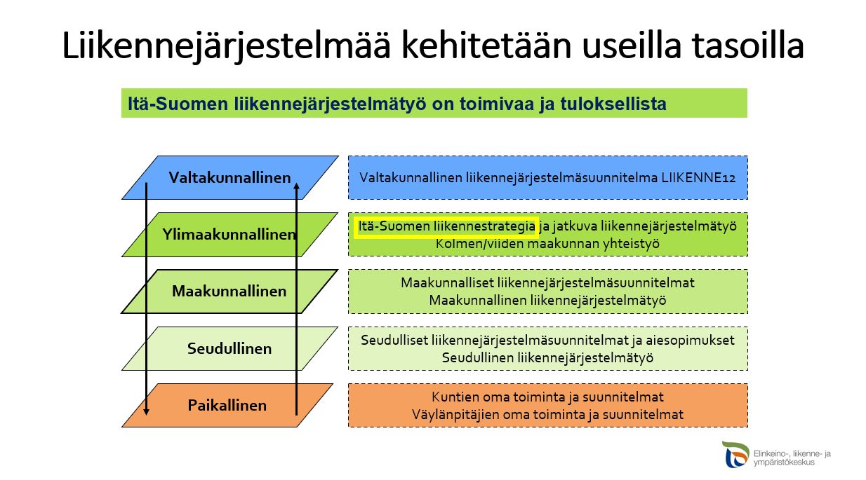 Itä-Suomen liikennestrategia sijoittuu valtakunnallisen liikennejärjestelmäsuunnitelman alapuolelle ja maakunnallisen liikennejärjestelmäsuunnitelmien yläpuolelle. Itä-Suomen liikennestrategia ohjaa maakunnallista ja seudullista liikennejärjestelmätyötä.