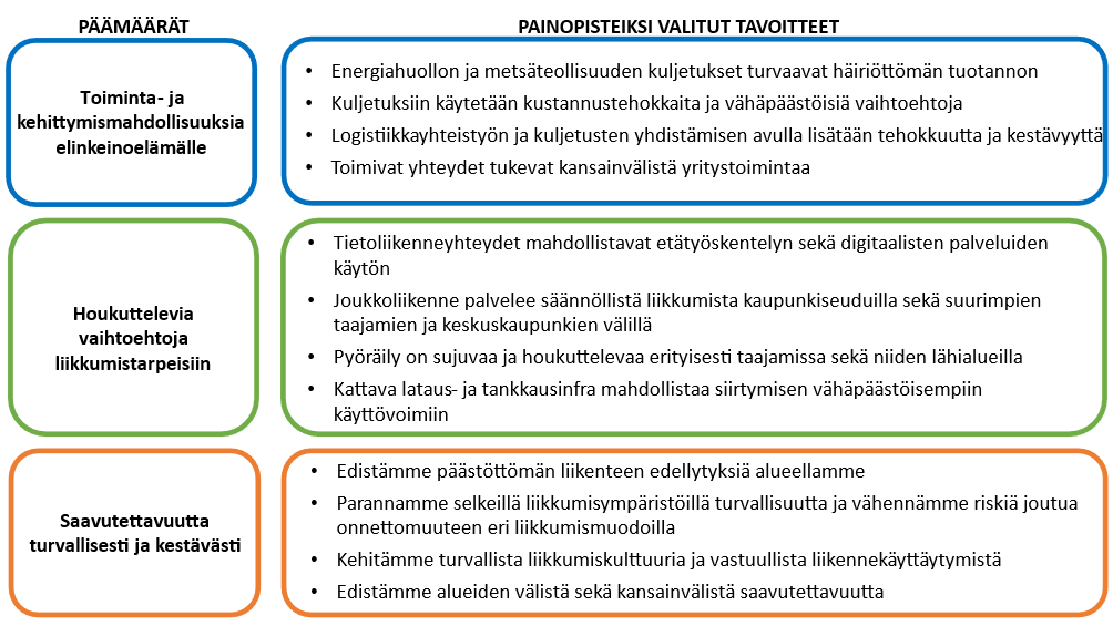 Päämäärä: Toiminta- ja kehittymismahdollisuuksia elinkeinoelämälle Tavoitteet: Energiahuollon ja metsäteollisuuden kuljetukset turvaavat häiriöttömän tuotannon, Kuljetuksiin käytetään kustannustehokkaita ja vähäpäästöisiä vaihtoehtoja, Logistiikkayhteistyön ja kuljetusten yhdistämisen avulla lisätään tehokkuutta ja kestävyyttä, Toimivat yhteydet tukevat kansainvälistä yritystoimintaa Päämäärä: Houkuttelevia vaihtoehtoja liikkumistarpeisiin Tavoitteet: Tietoliikenneyhteydet mahdollistavat etätyöskentelyn sekä digitaalisten palveluiden käytön, Joukkoliikenne palvelee säännöllistä liikkumista kaupunkiseuduilla sekä suurimpien taajamien ja keskuskaupunkien välillä, Pyöräily on sujuvaa ja houkuttelevaa erityisesti taajamissa sekä niiden lähialueilla, Kattava lataus- ja tankkausinfra mahdollistaa siirtymisen vähäpäästöisempiin käyttövoimiin Päämäärä: Saavutettavuutta turvallisesti ja kestävästi Tavoitteet: Edistämme päästöttömän liikenteen edellytyksiä alueellamme, Parannamme selkeillä liikkumisympäristöillä turvallisuutta ja vähennämme riskiä joutua onnettomuuteen eri liikkumismuodoilla, Kehitämme turvallista liikkumiskulttuuria ja vastuullista liikennekäyttäytymistä, Edistämme alueiden välistä sekä kansainvälistä saavutettavuutta