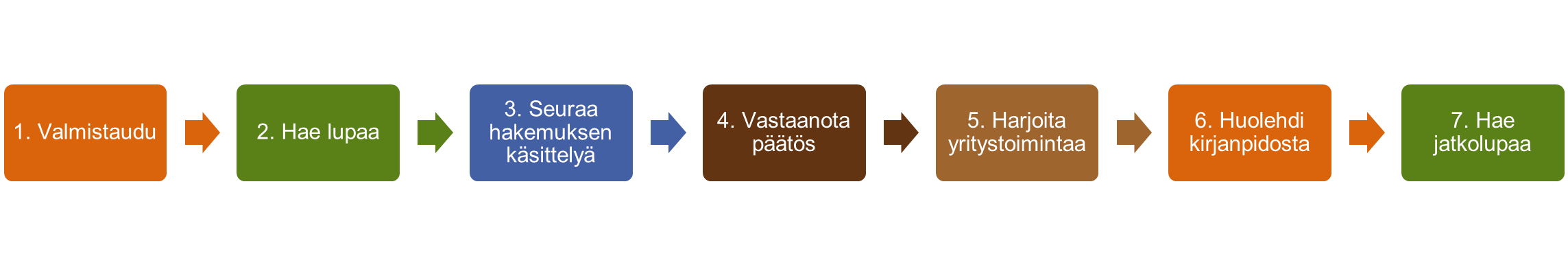 Hakuprosessin vaiheet, jotka numeroitu tämän osion tekstissä 