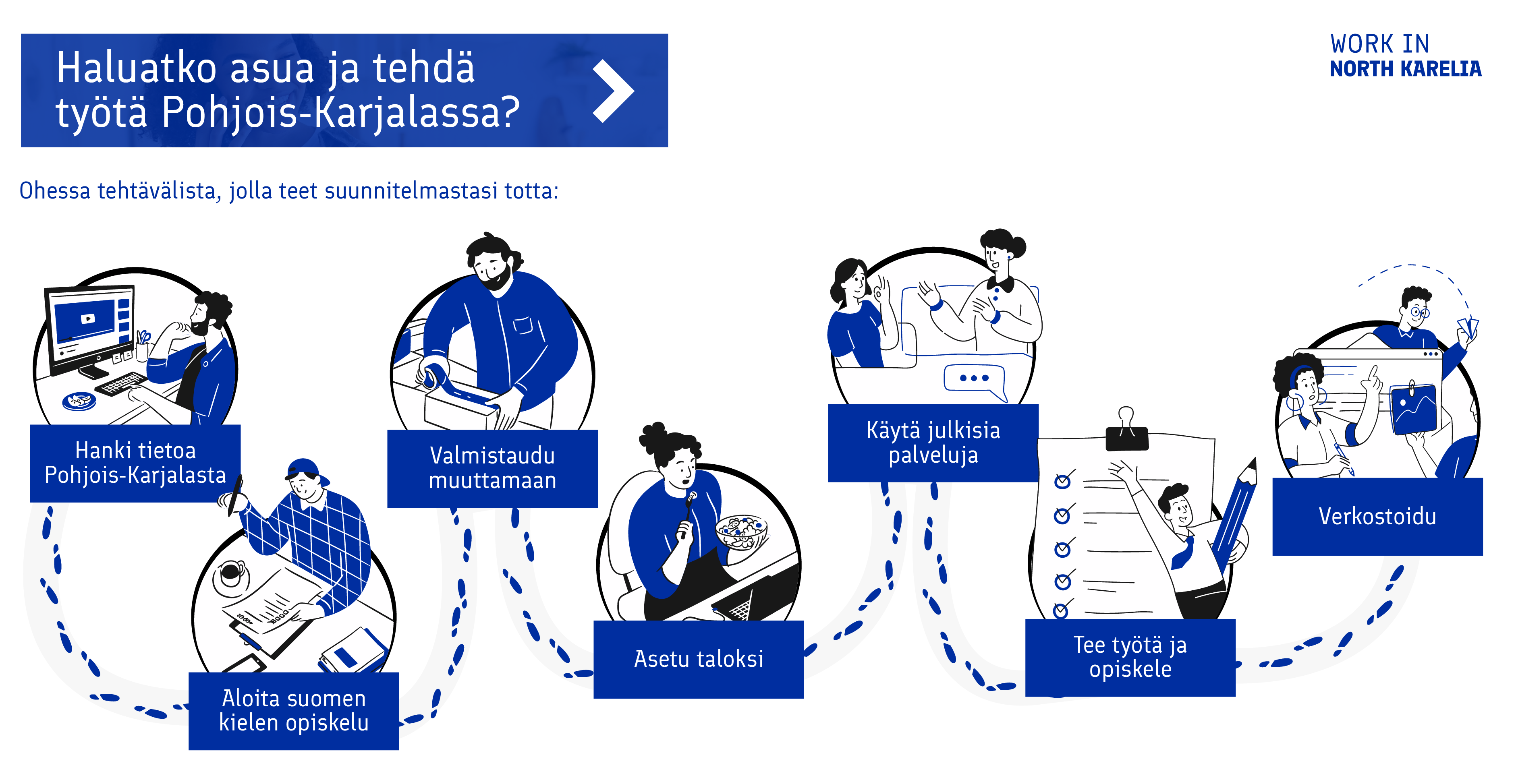 Kuvaus tehtävistä, jotka auttavat kansainvälistä työntekijää tulemaan töihin Pohjois-Karjalaan.