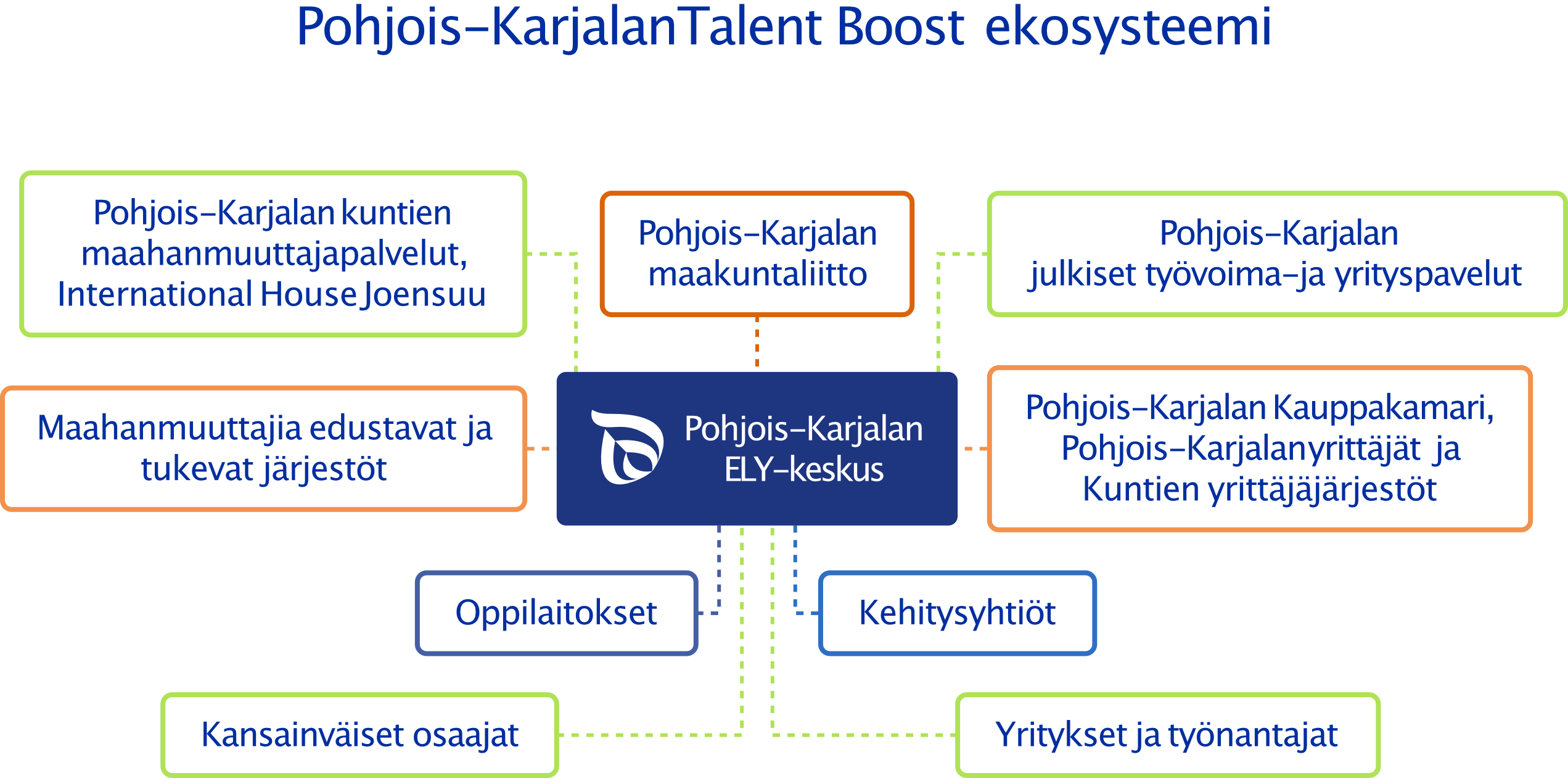 Kaavio kuvaa Pohjois-Karjalan Talent Boost ekosysteemin eri toimijat, sekä kyseisten toimijoiden väliset suhteet. 