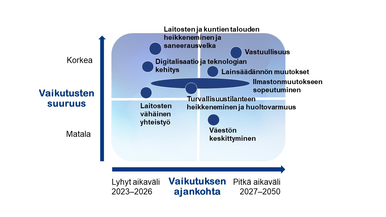 Kaaviokuva toimintaympäristön muutostekijöistä.