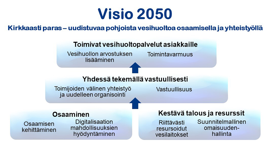 Visio 2050 - kirkkaasti paras - uudistuvaa pohjoista vesihuoltoa osaamisella ja yhteistyöllä. Toimivat vesihuoltopalvelut asiakkaille, yhdessä tekemällä vastuullisesti, osaaminen sekä kestävä talous ja resurssit.
