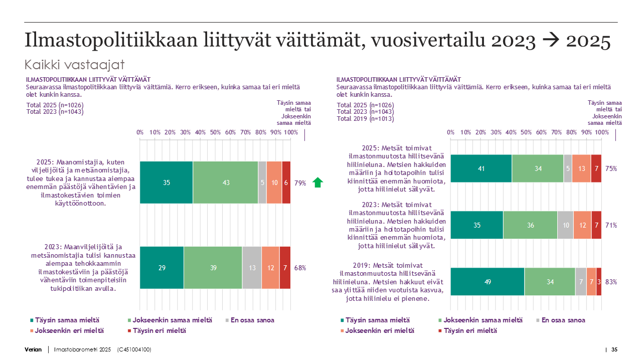 Kuvassa diagrammeja ilmastotoimia koskevista tutkimustuloksista