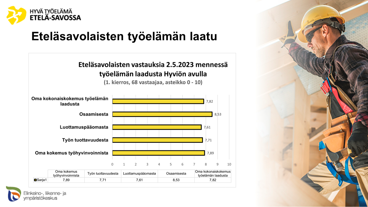 Eteläsavolaisten työelämän laatu Hyviön kautta selvitettynä.