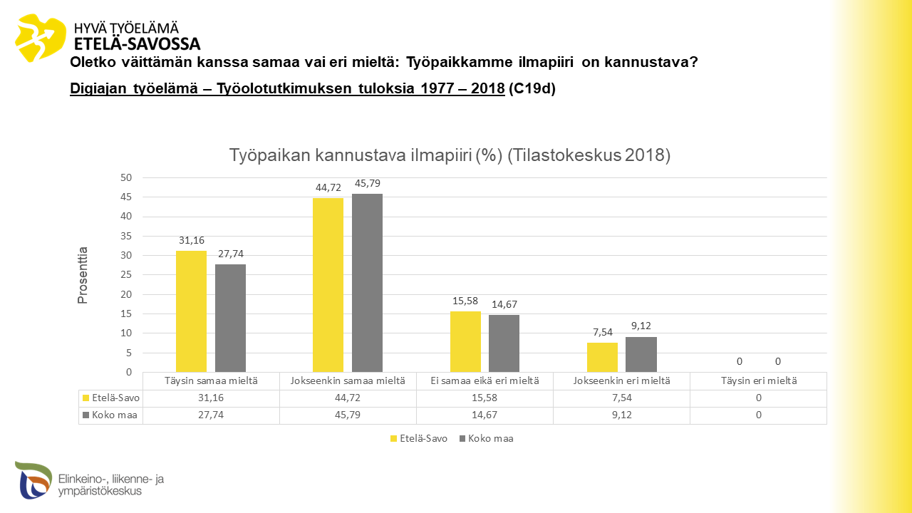 ​Työpaikan kannustav ilmapiiri Työolotutkimuksen mukaan. 
