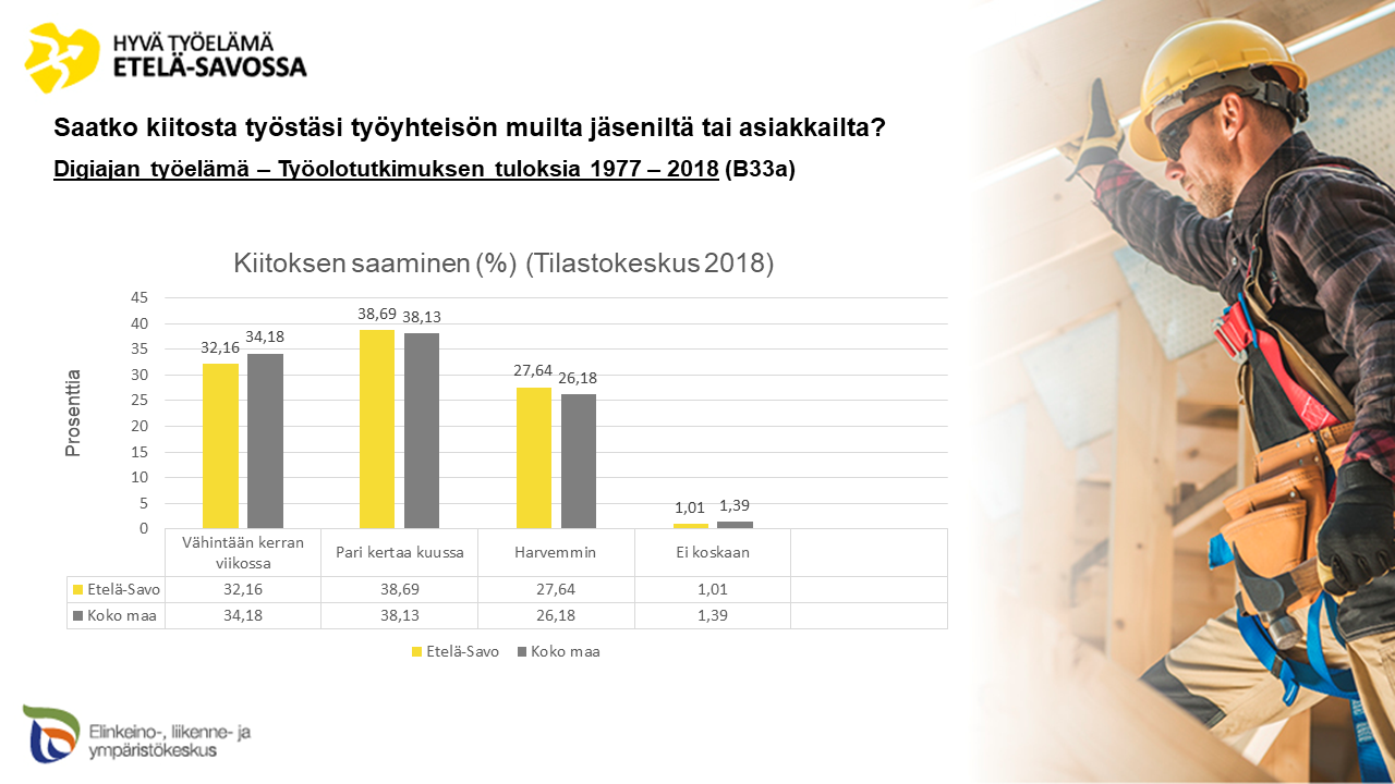 Kiitoksen saaminen Työolotutkimuksen mukaan. 