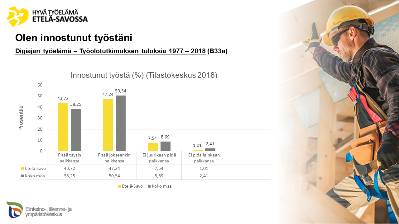 ​Työstä innostuminenTyöolotutkimuksen mukaan. 