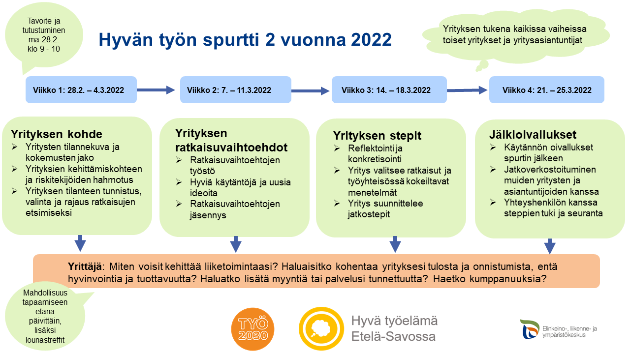Hyvän työn spurtin kuvaus.
