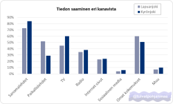 Kuvituskuva: Vastauskaavio: Tiedonsaannin kanavat