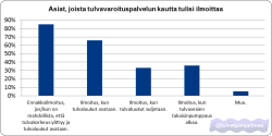 Kuvituskuva: Vastauskaavio: Asiat, joista tulvavaroituspalvelussa tulisi ilmoittaa. 