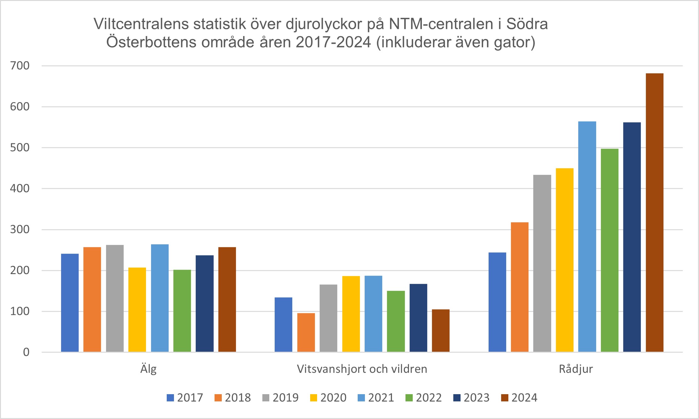 Bild5_Viltcentralens statistik över djurolyckor på NTM-centralen i Södra Österbottens område_2017-2024.jpg