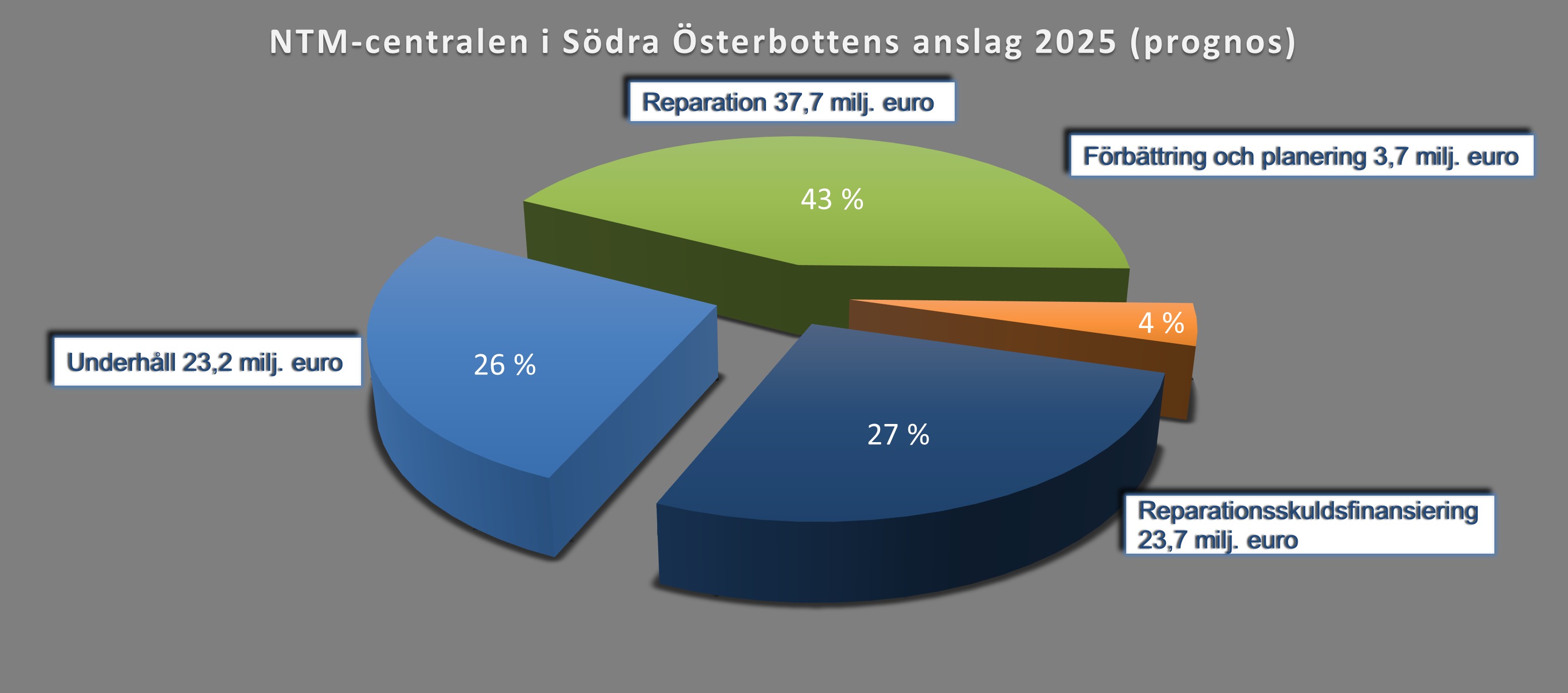 NTM-centralen i Södra Österbottens anslag år 2025 (miljoner euro)