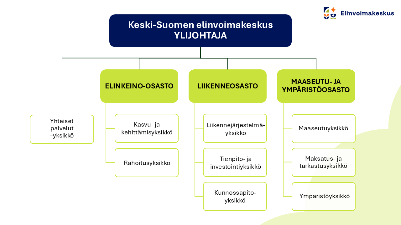 Keski-Suomen elinvoimakeskuksen organisaatiokaavio. Ylijohtajan alla on yksi yksikkö (yhteiset palvelut -yksikkö) sekä kolme osastoa. Elinkeino-osaston alla toimii kaksi yksikköä: Kasvu- ja kehittämisyksikkö sekä rahoitusyksikkö. Liikenneosaston alla toimii kolme yksikköä: Liikennejärjestelmäyksikkö, Tienpito- ja investointiyksikkö sekä Kunnossapitoyksikkö. Maaseutu- ja ympäristöosaston alla toimii kolme yksikköä: Maaseutuyksikkö, Maksatus- ja tarkastusyksikkö sekä Ympäristöyksikkö. Kuvassa on myös Elinvoimakeskuksen logo.