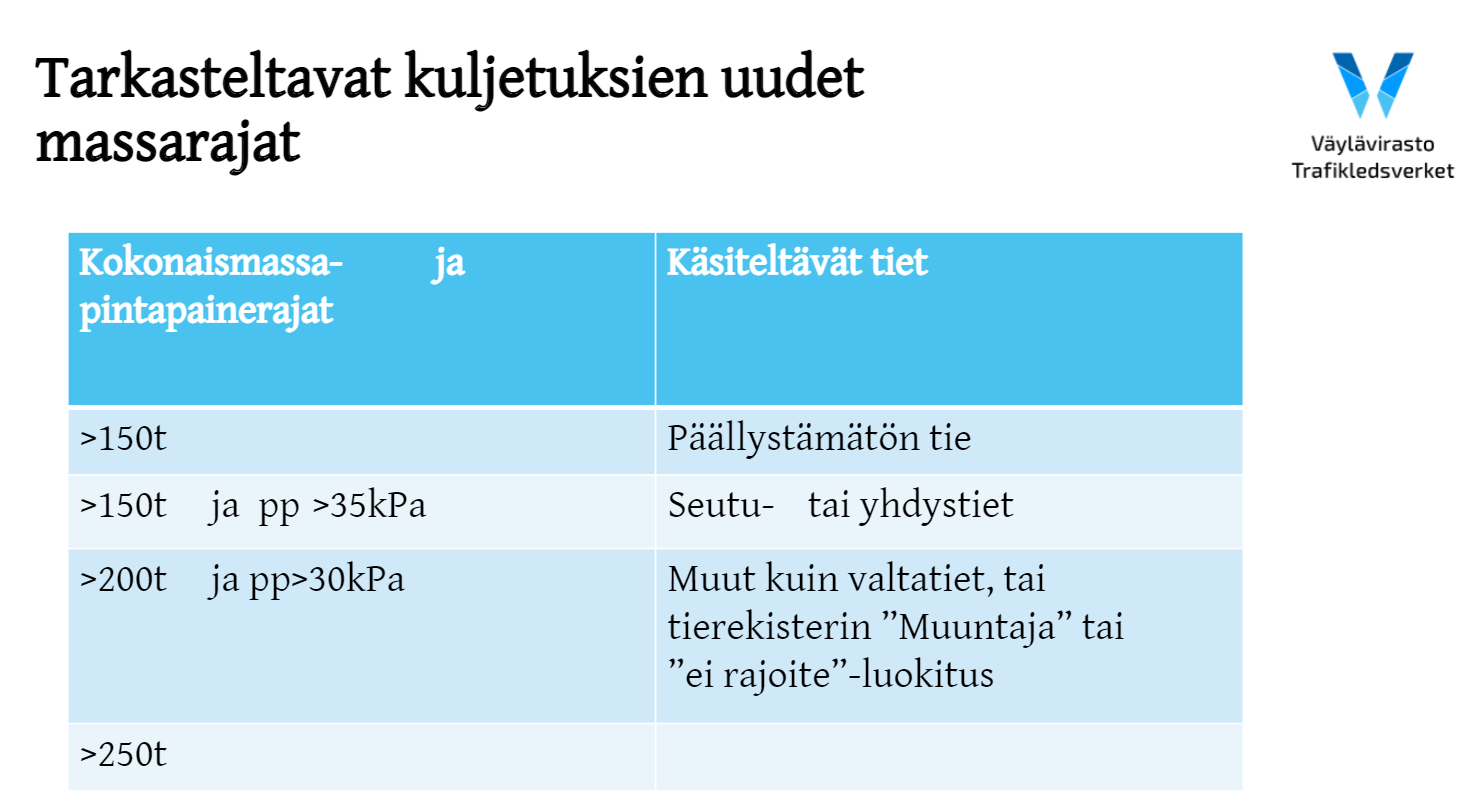 Kuva, jossa kerrottu kuljetuksien massarajat
