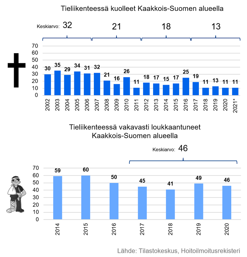 Yhteiskuva liikenteessä kuolleista  ja vakavasti loukkaantuneista. 