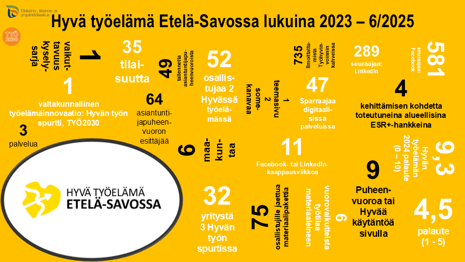 Hyvä työelämä Etelä-Savossa lukuina vuodesta 2023 kesäkuuhun 2025.